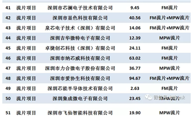 深圳市科技創新委員會2021年集成電路專項擬資助項目清單（82家企業，94個項目）