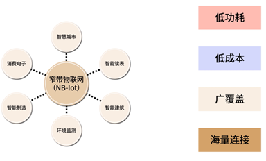 NB-IoT技術(shù)解析：如何實(shí)現(xiàn)低功耗、低成本與廣覆蓋？