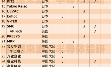 整理一下半導(dǎo)體設(shè)備配件供應(yīng)商數(shù)據(jù)：流體控制、閥門(mén)件...